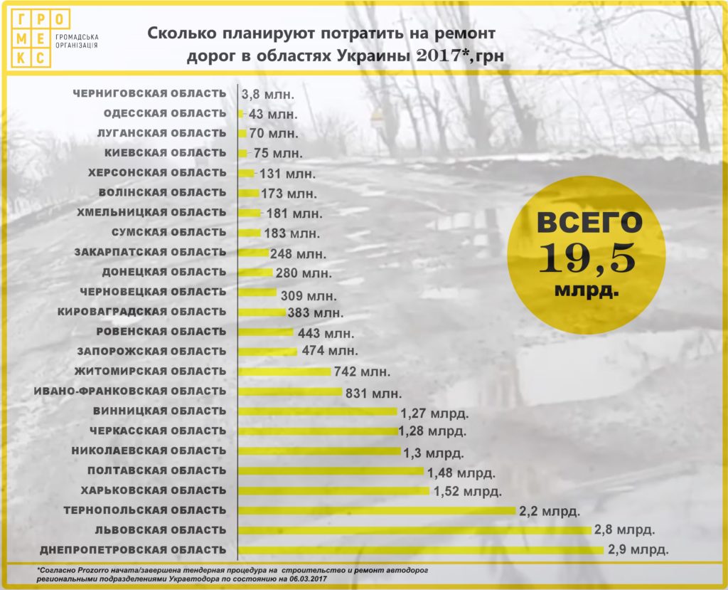 Infografika-remont-avtodorog-v-ukraine_2-1024x829