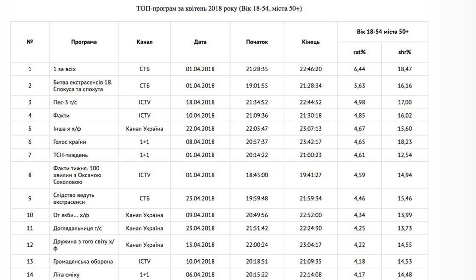 Какие телеканалы самые популярные в Днепре. Новости Днепра