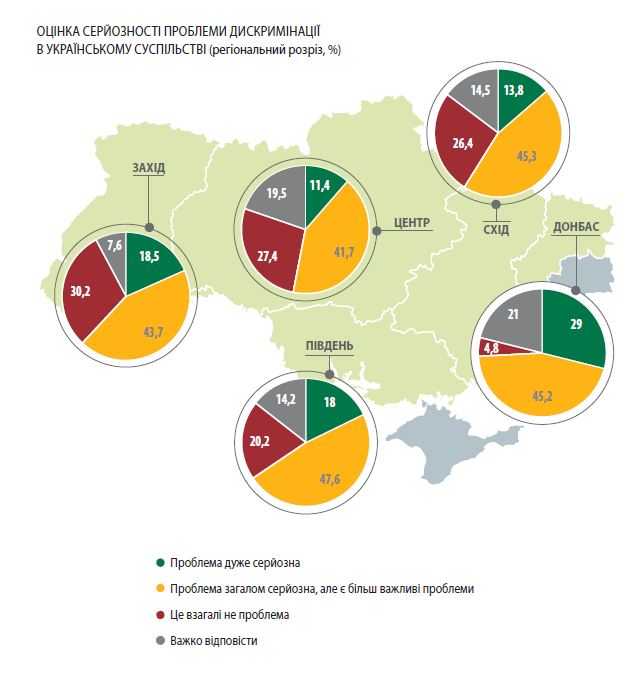 Днепряне и жители области, как и жители всего Центрального региона, признают наличие проблемы дискриминации в украинском обществе. Если быть точными, всего таковых 59% среди населения. 