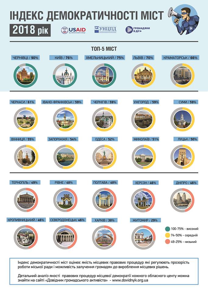 Опубликован «Индекс демократичности городов». Новости Днепра