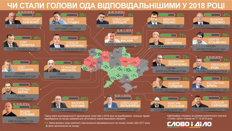 Резниченко стал самым "честным" главой ОГА. Новости Днепра