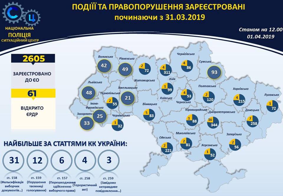 Зафиксировали 344 нарушения на выборах. Новости Днепра