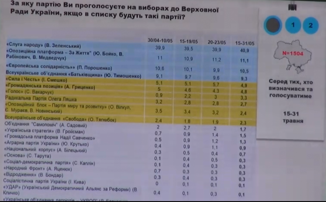 Кто преодолеет 5% барьер на выборах ВР? Новости Днепра