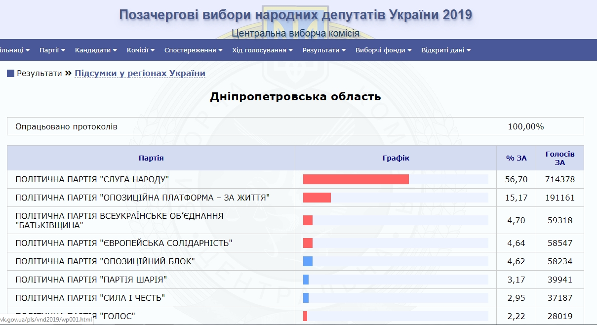 В области подсчитали все голоса на выборах в Раду. Новости Днепра