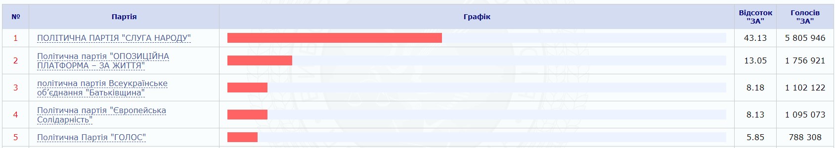Список партий, которые получат место в Раде. Новости Днепра
