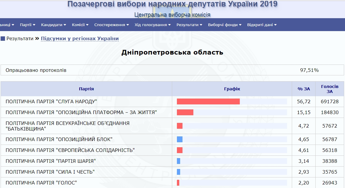 Кто выиграл выборы в парламент по области. Новости Днепра