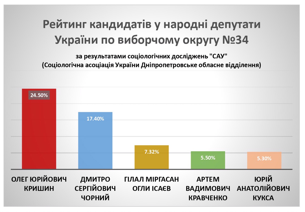  На 34 округе определились лидеры гонки. Новости Днепра