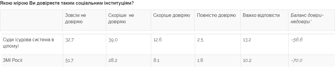 Украинцы доверяют армии больше, чем Раде. Новости Днепра