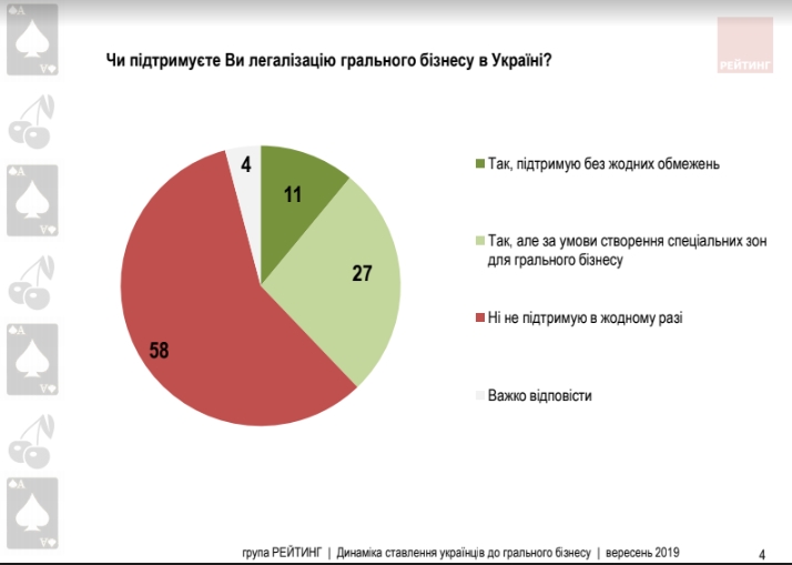 Украинцы не сильно хотят легализации азартных игр. Новости Днепра