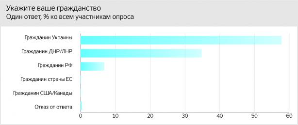 Сколько жителей Донбасса считают себя украинцами. Новости Днепра