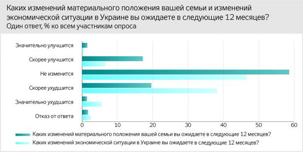 50,6% ОРДЛО: экономика в Украине ухудшилась. Новости Днепра 