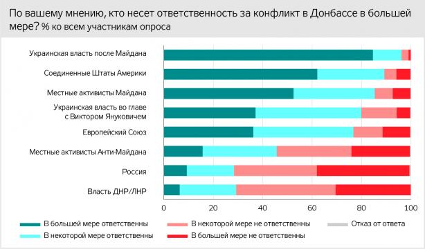 76 % жителей Донбасса: идет гражданская война. Новости Днепра