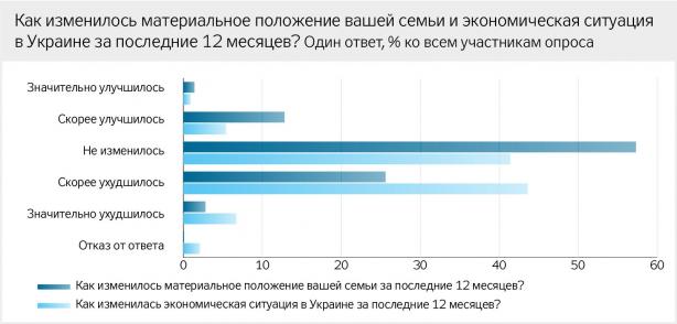 50,6% ОРДЛО: экономика в Украине ухудшилась. Новости Днепра 