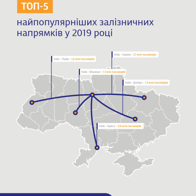 За прошлый год железнодорожным рейсом Днепр — Киев прокатился миллион пассажиров. По этому маршруту за 2019 год было перевезено около 1,3 млн. пассажиров. 
