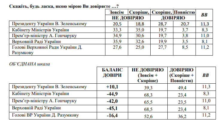 Рейтинг доверия к Зеленскому упал ниже 50%. Новости Днепра