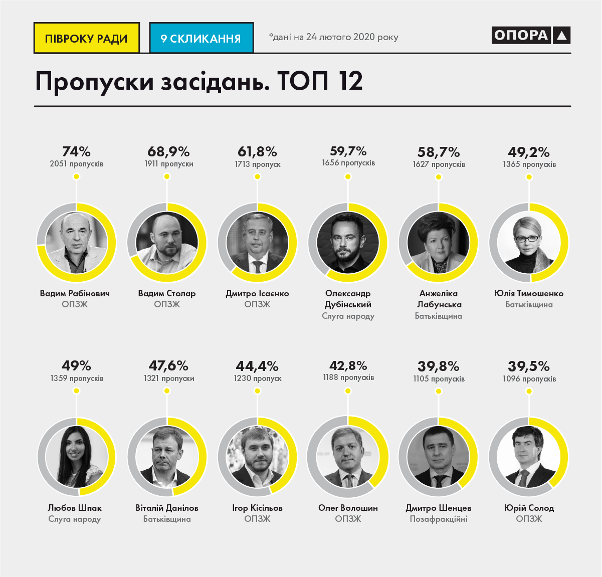 Тимошенко попала в ТОП прогульщиков Рады. Новости Днепра