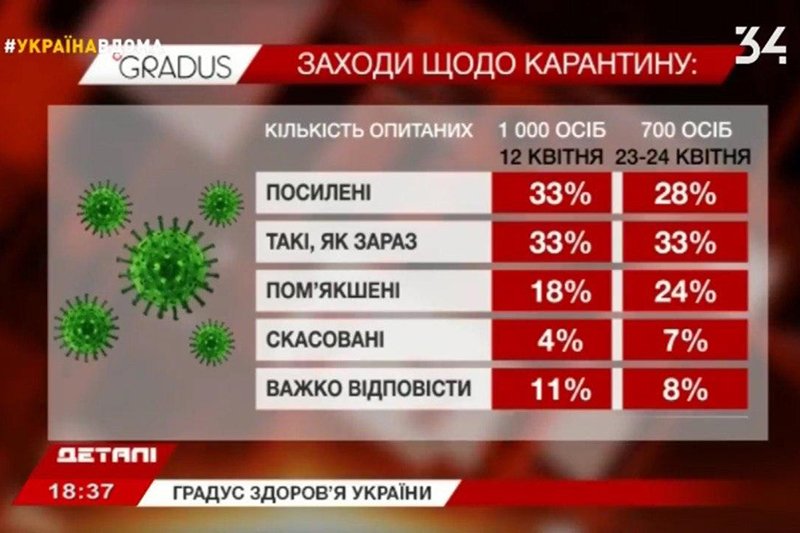 Коронавирус в Украине | 97% жителей придерживаются карантина