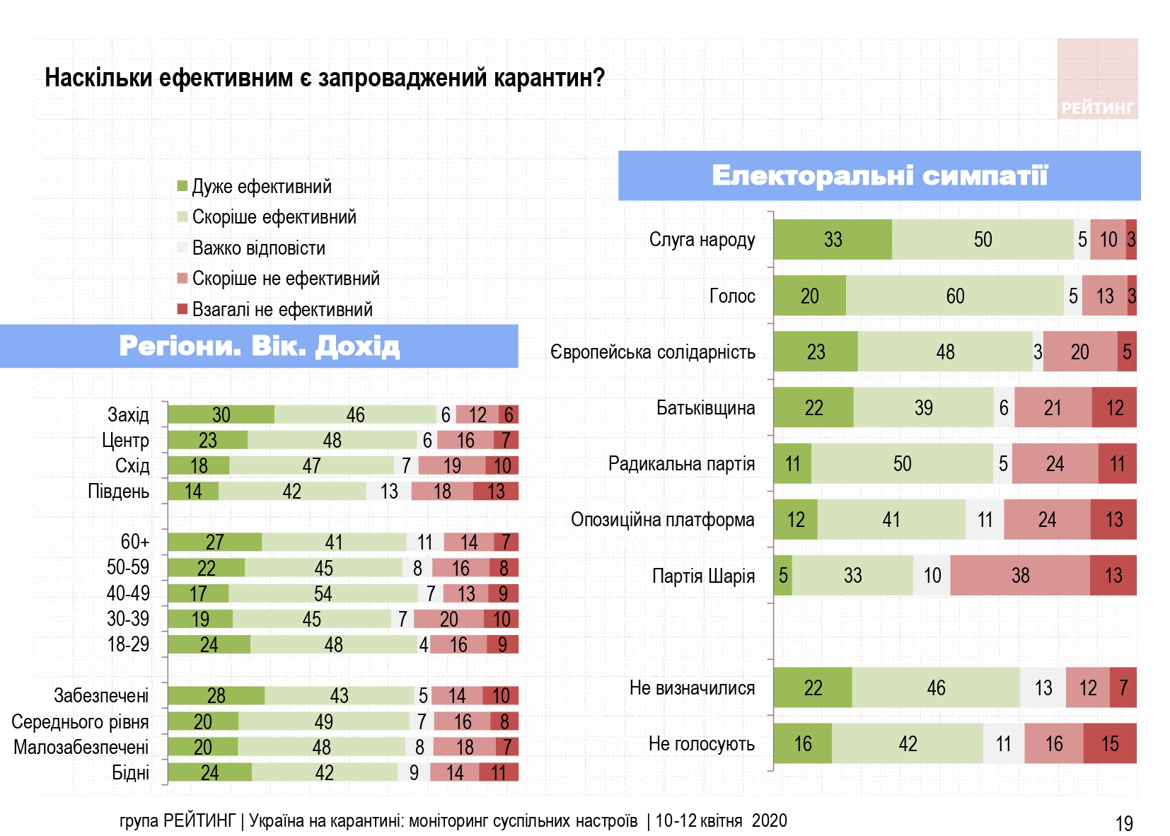 Коронавирус в Украине: половина населения считает карантин мягким