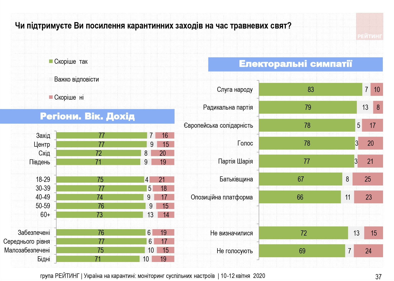 Коронавирус в Украине: половина населения считает карантин мягким