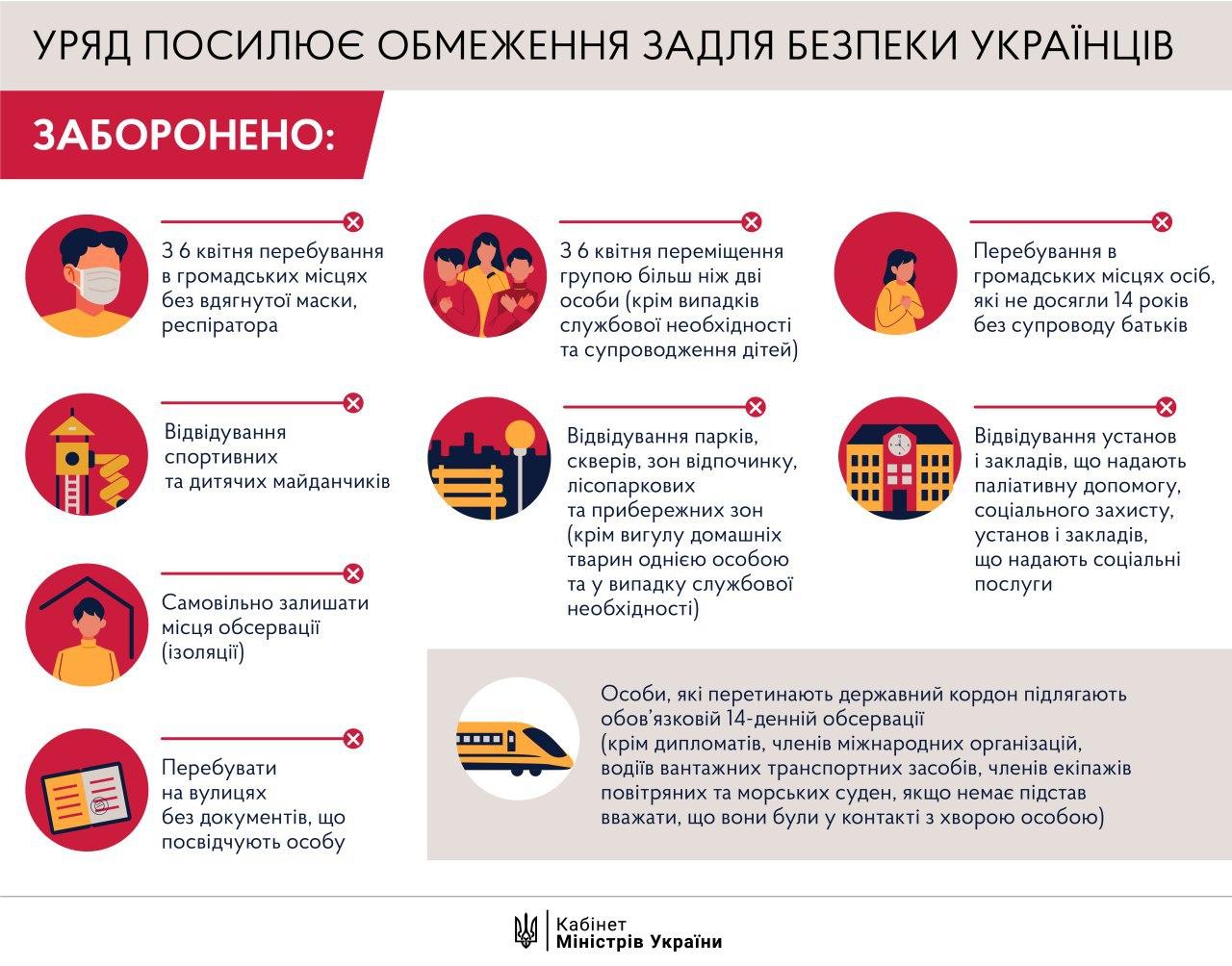 Коронавирус в Украине. Кабмин утвердил новые правила карантина