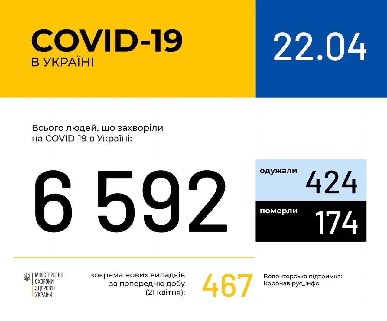 Коронавирус в Украине | Свежая статистика на утро 22 апреля