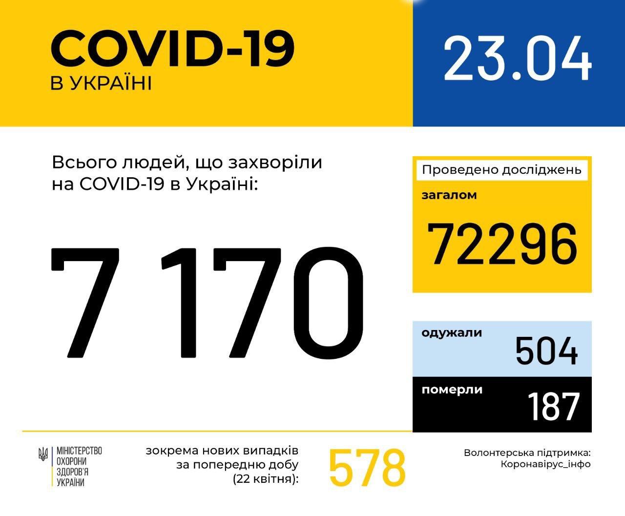 В Украине уже более 7 тысяч зараженных коронавирусом