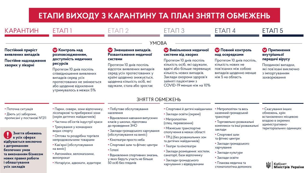 Карантин в Украине будут снимать в пять этапов
