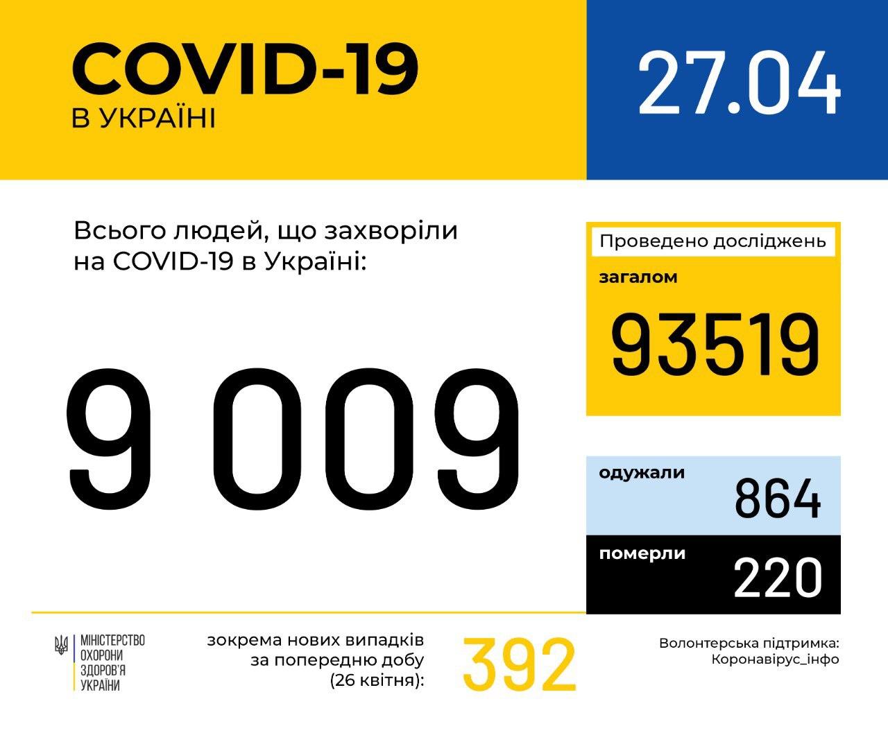 Коронавирус в Украине: число зараженных приближается к 10 тысячам