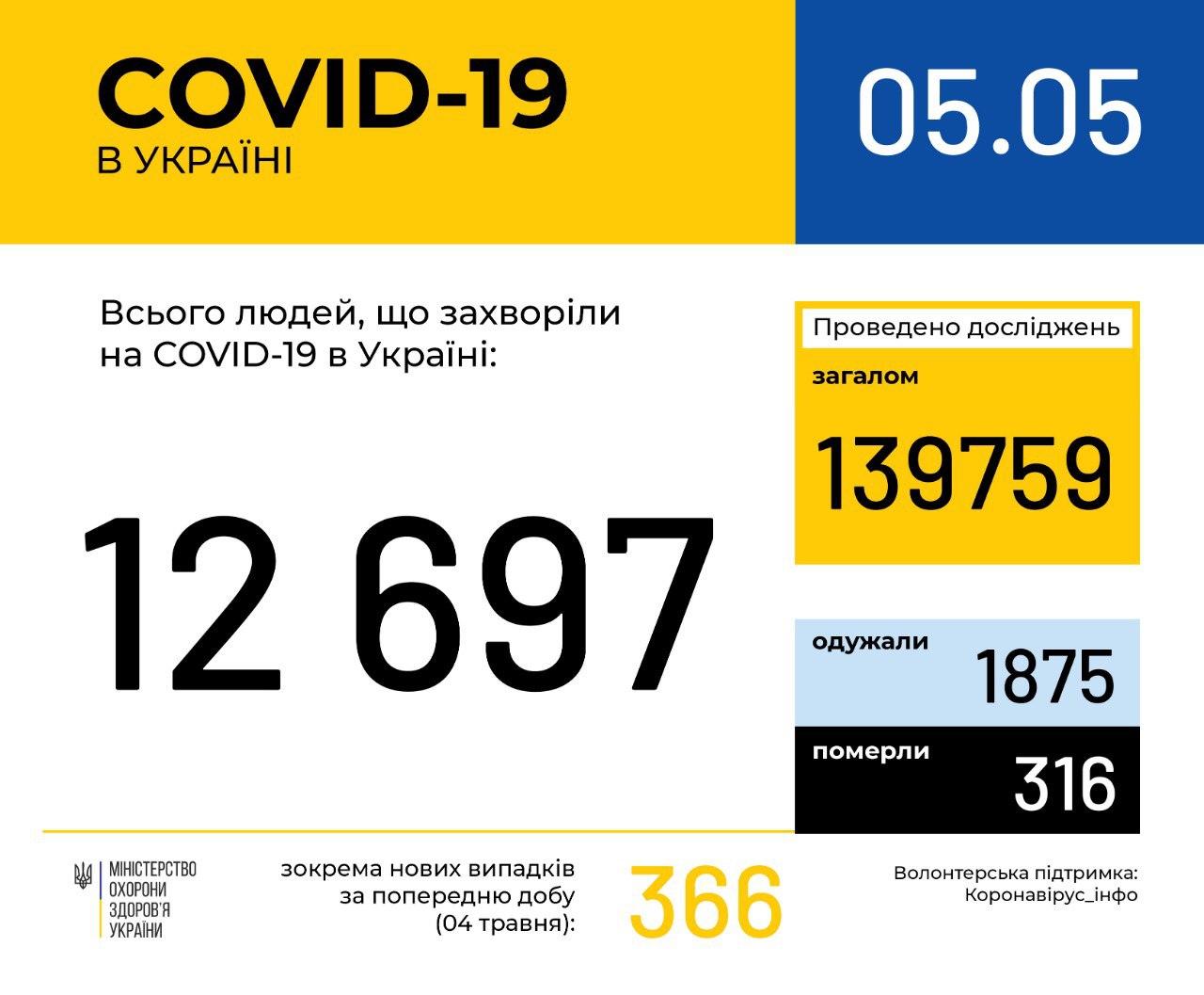 Коронавирус в Украине | Число зараженных становится больше
