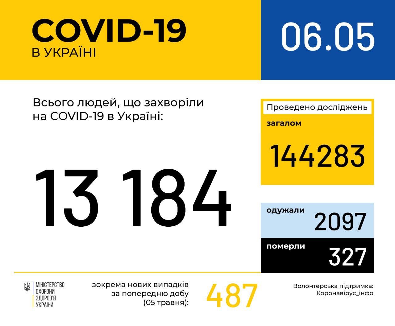 Коронавирус в Украине | Уже более 13 тысяч случаев заболевания