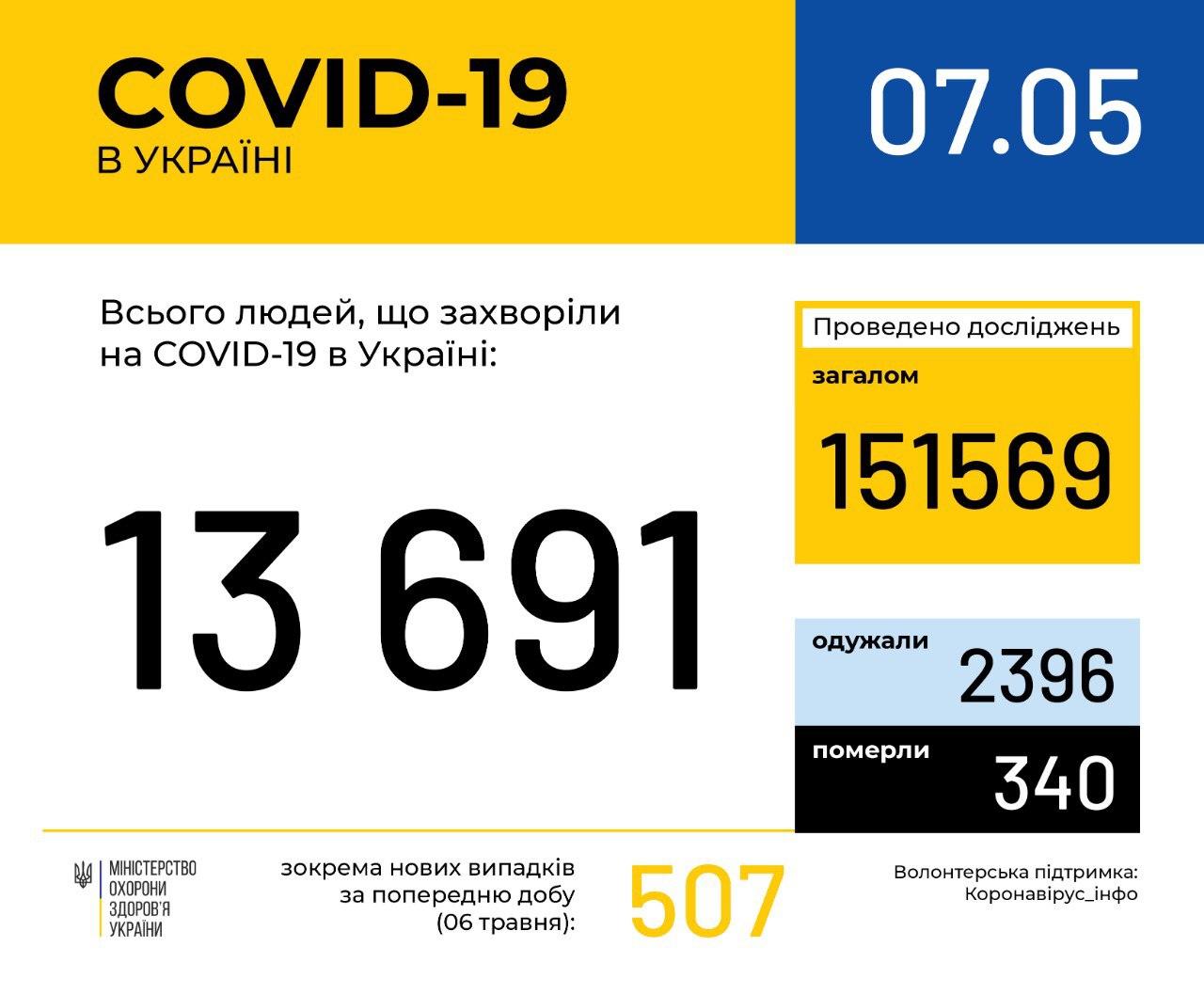Коронавирус в Украине | Новое количество больных на 7 мая