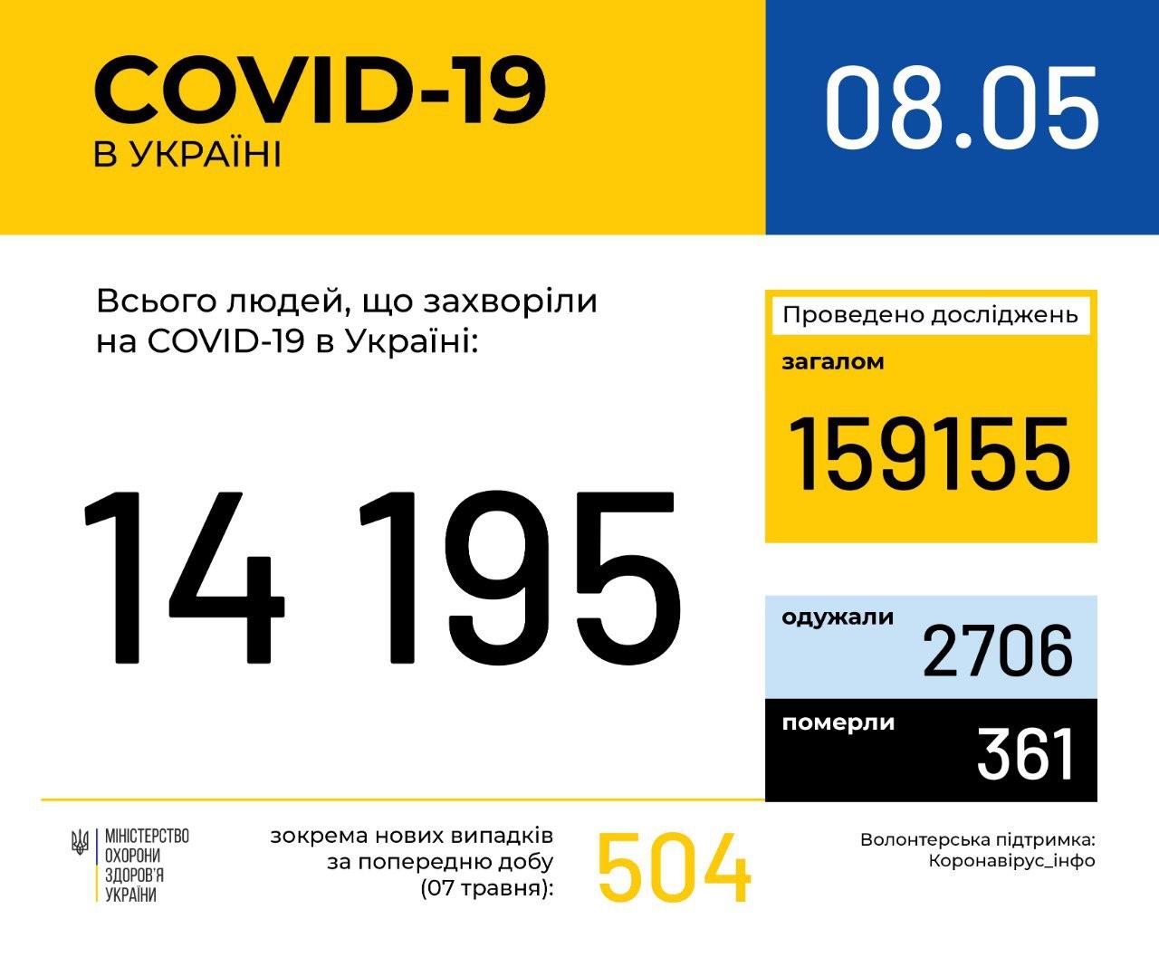 Коронавирус в Украине | Уже зафиксировано более 14 тысяч случаев
