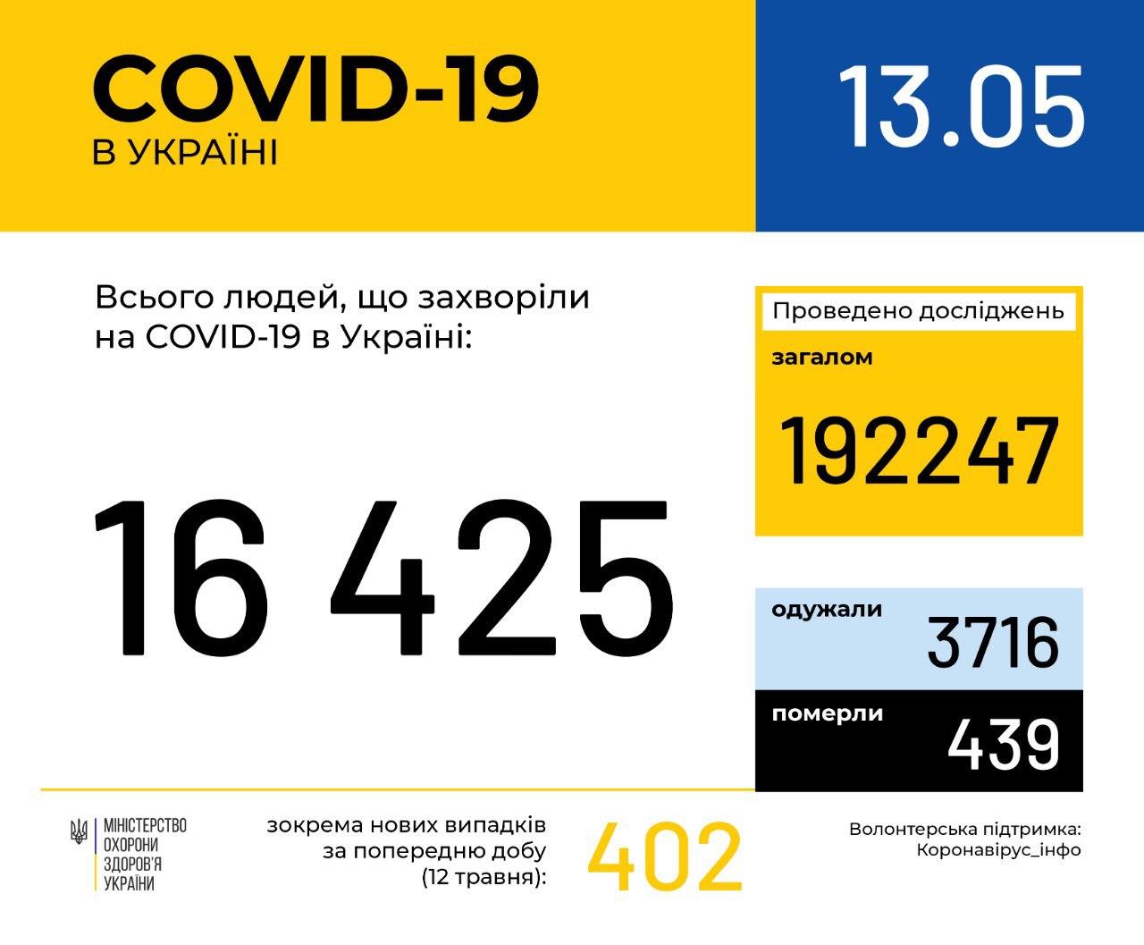 Коронавирус в Украине | Свежая статистика на утро 13 мая