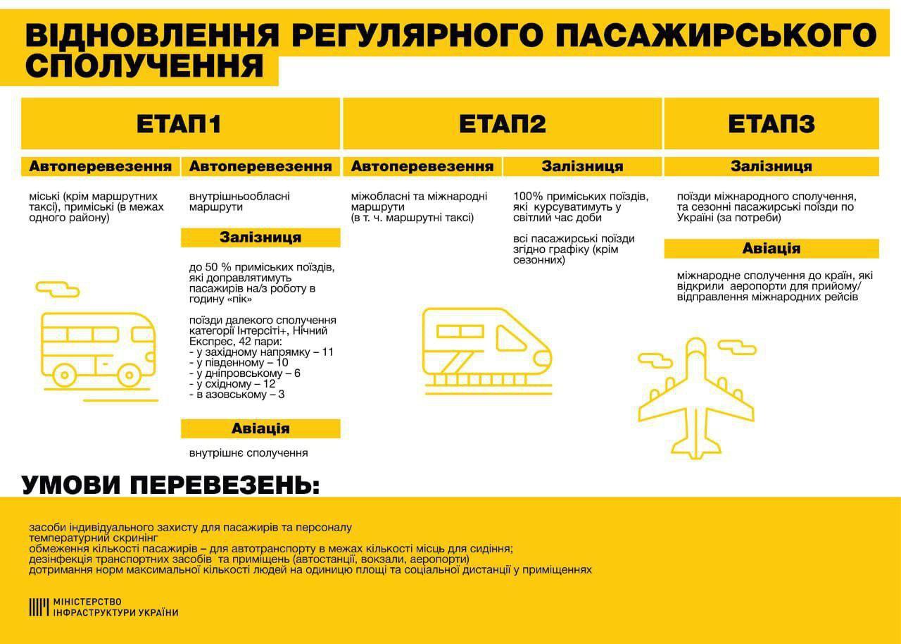 Этапы запуска пассажирского транспорта в Украине
