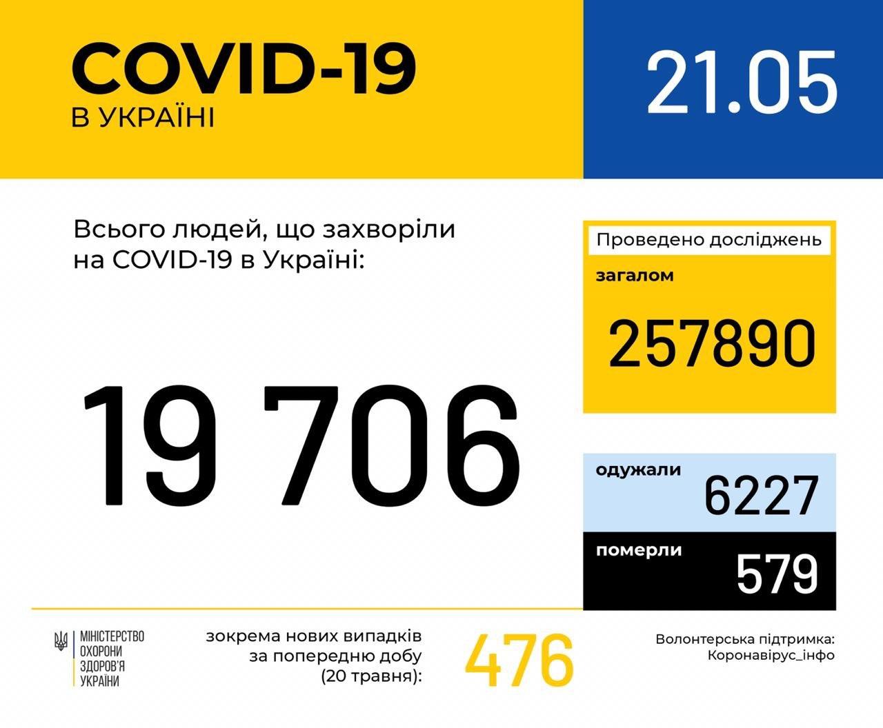 В Украине заболело коронавирусом 19,5 тысяч человек