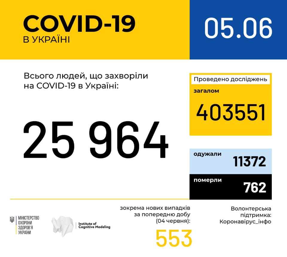 Коронавирус в Украине: акутальная статистика на 5 июня