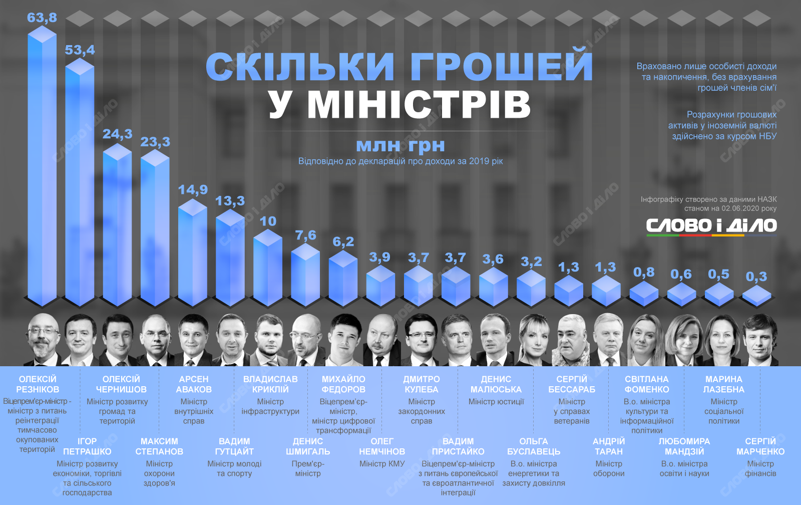 Стало известно, кто самый богатый министр в Украине