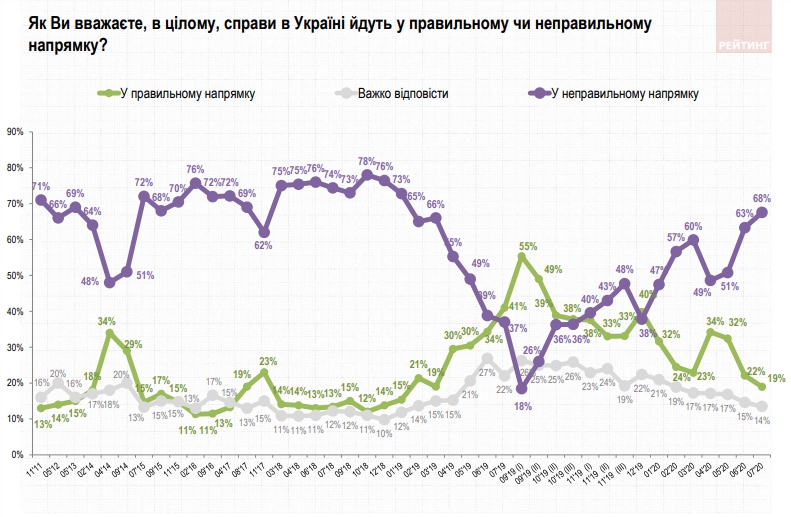 Среди украинцев растет недоверие к Зеленскому