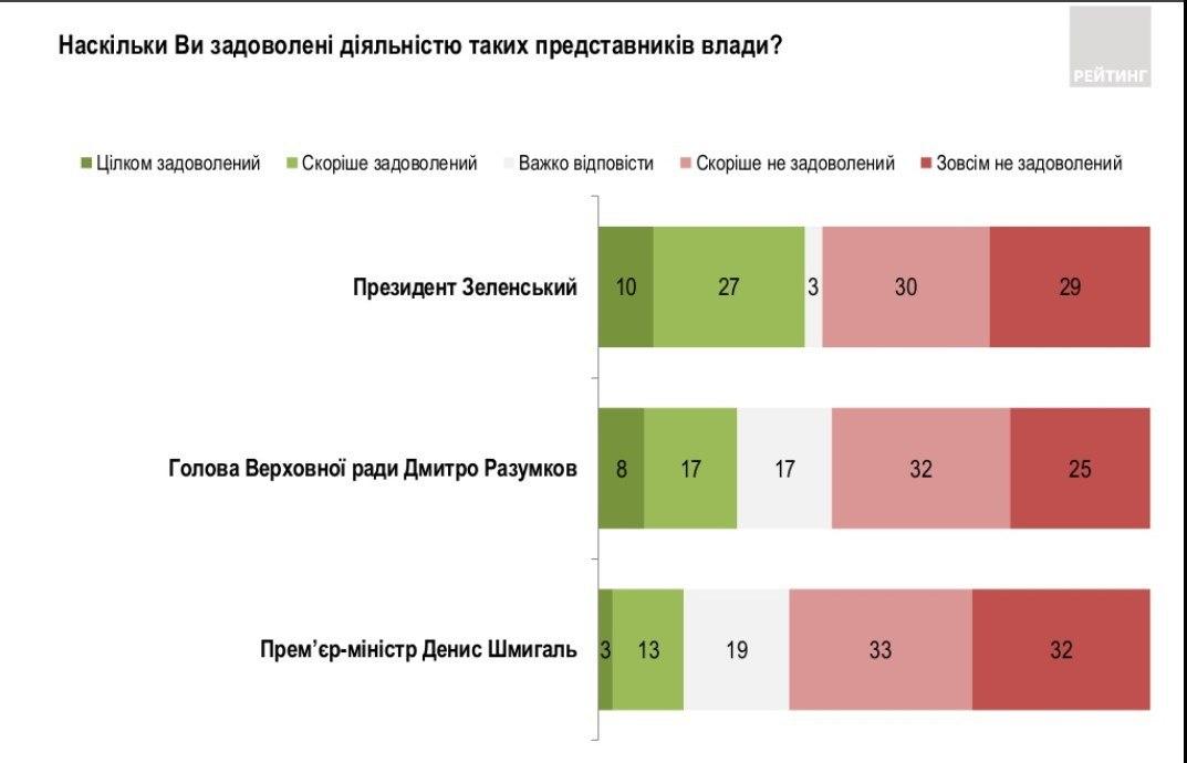 Зеленскому недоверяют 59%, а в Раде есть новые политсилы