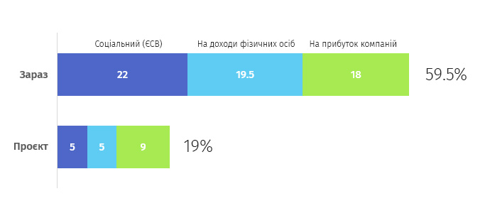 Бюджет Украины хотят наполнить за счет допналогов с айтишников