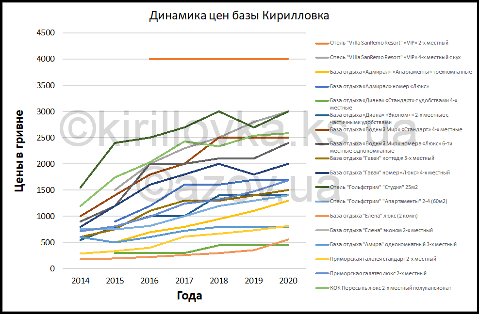 Как менялись цены в Кирилловке с 2014 по 2020 годы — инфографика