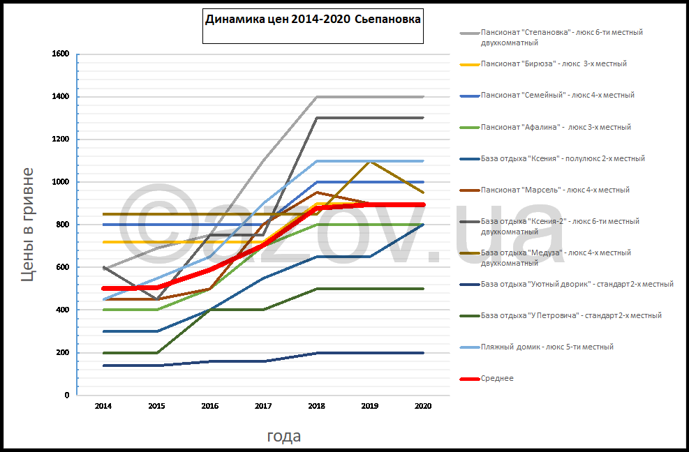 Как менялись цены в Степановке Первой с 2014 по 2020 годы