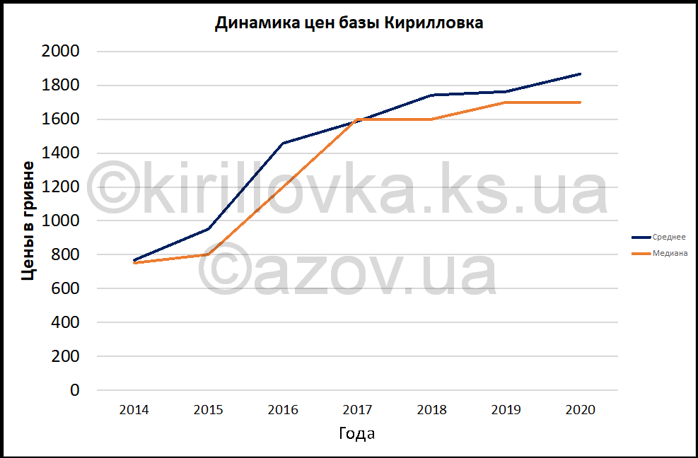 Как менялись цены в Кирилловке с 2014 по 2020 годы — инфографика