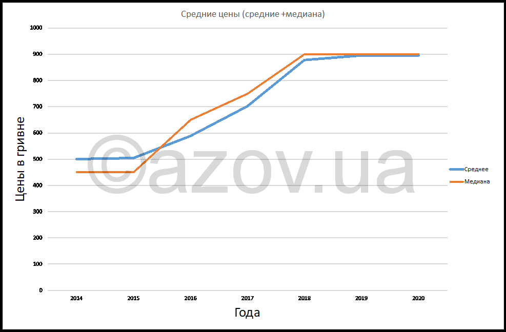 Как менялись цены в Степановке Первой с 2014 по 2020 годы