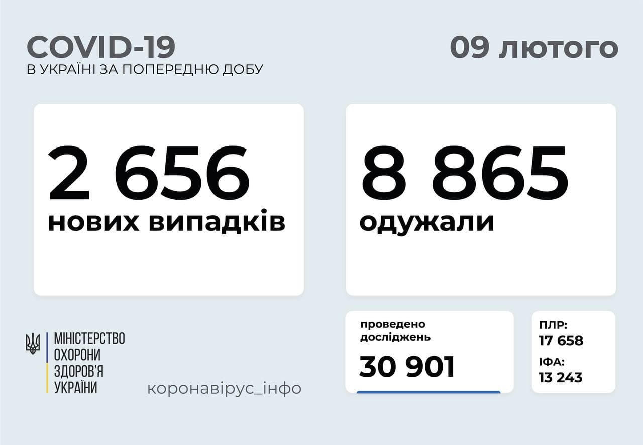 Коронавирус в Украине | Данные статистики на утро 9 февраля