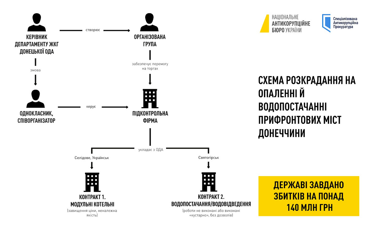 Посадовець Донецької ОДА та його спільники підозрюються у розкраданні 140 млн грн на опаленні й водопостачанні прифронтових міст