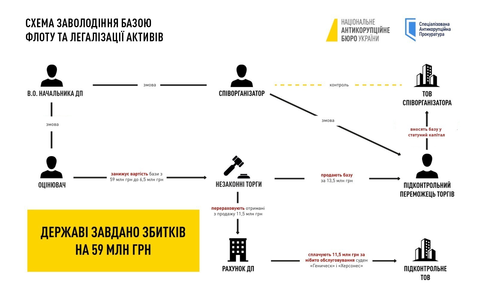 Схема “Чоразморшляху”: НАБУ і САП викрили 4 осіб на незаконному продажі бази в Чорноморську та легалізації 59 млн грн