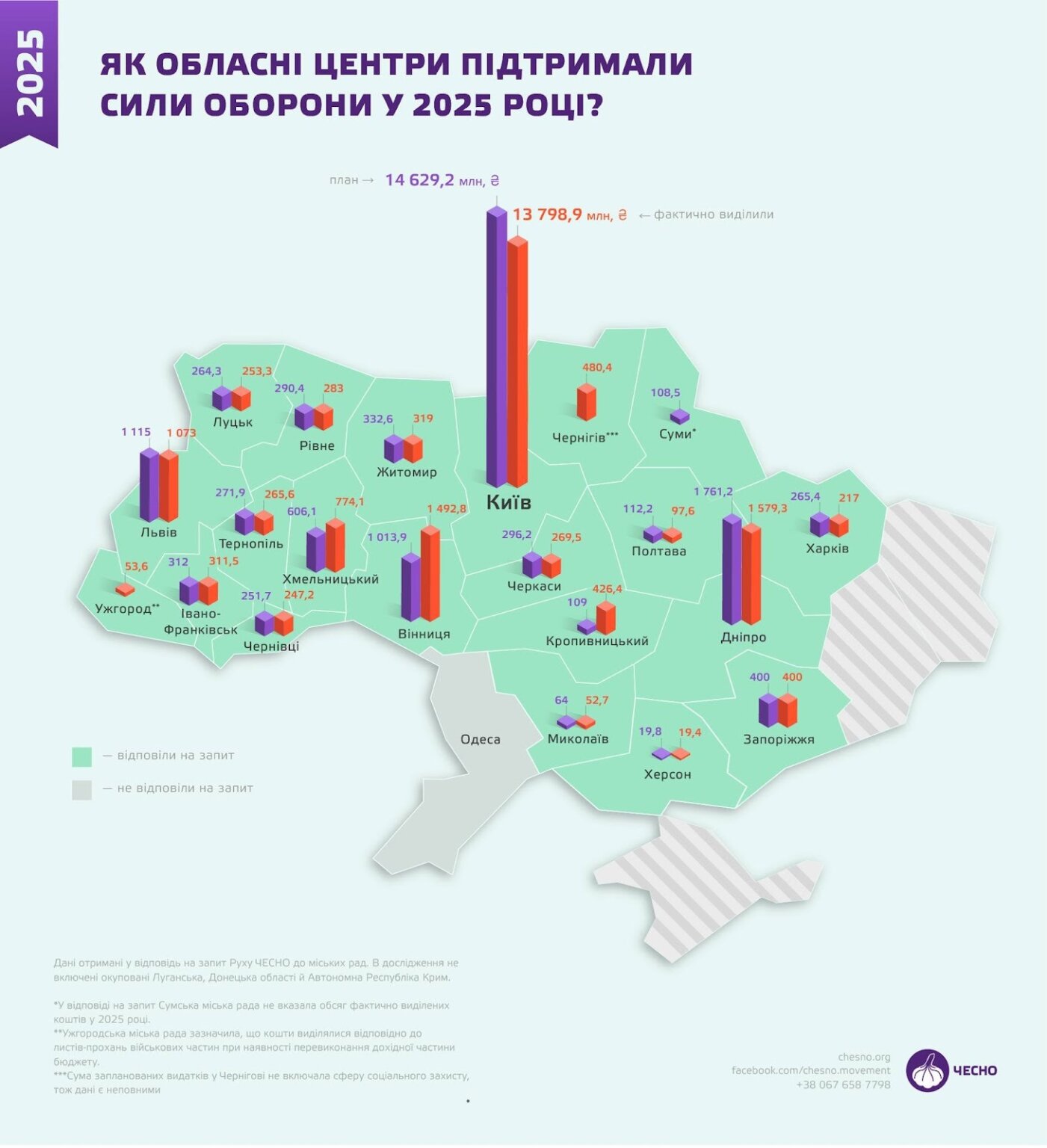 Дніпро лідирує у рейтингу підтримки Сил оборони та безпеки у 2025 році