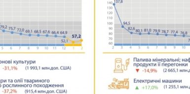 Український експорт у січні-лютому скоротився на 42,8% – Держстат