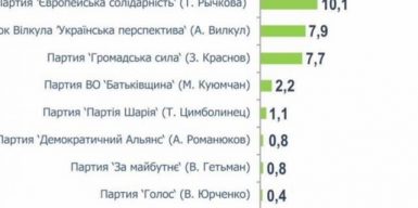 Рейтингові маніпуляції не спрацювали: «ЄС» долає 5 %-й бар’єр і буде єдиною демократичною політсилою в місцевих радах Дніпропетровщини